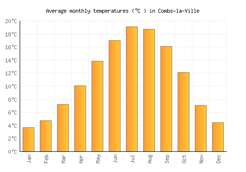 Combs-la-Ville average temperature chart (Celsius)