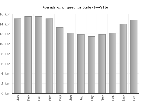 Combs-la-Ville average winspeed by month (km/h)