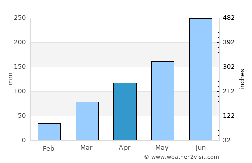 Comé average rain in April