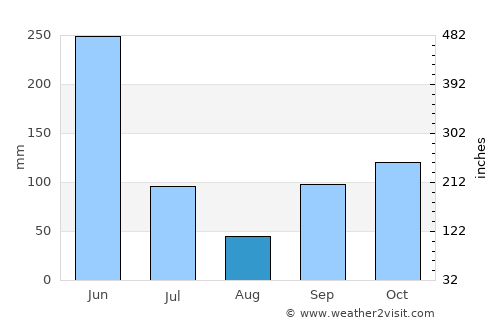 Comé average rain in August