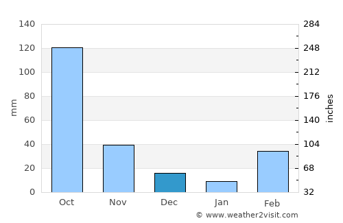 Comé average rain in December