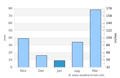 Comé average rain in January