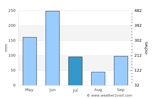 Comé average rain in July