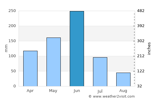 Comé average rain in June