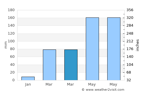 Comé average rain in March