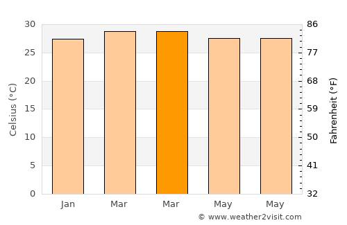 Comé average temperature in March