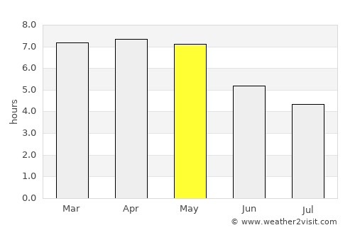 Comé average rain in May