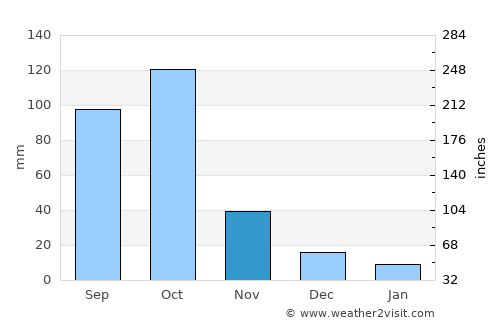 Comé average rain in November
