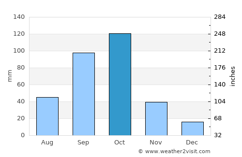 Comé average rain in October
