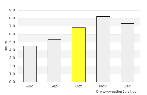 Comé average rain in October