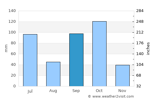 Comé average rain in September