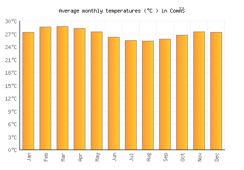 Comé average temperature chart (Celsius)