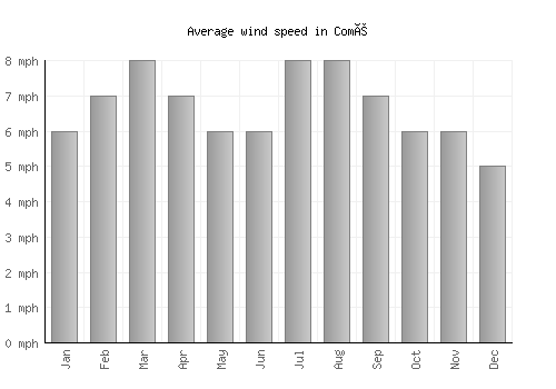 Comé average winspeed by month (mph)