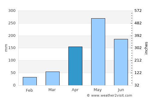 Comendador average rain in April