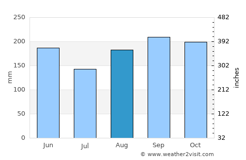 Comendador average rain in August