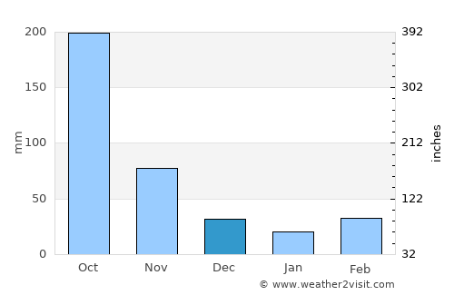 Comendador average rain in December