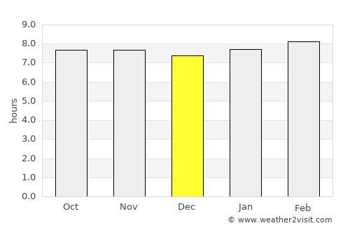Comendador average rain in December