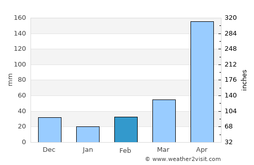 Comendador average rain in February