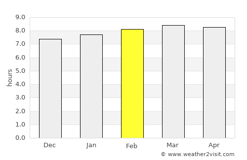 Comendador average rain in February
