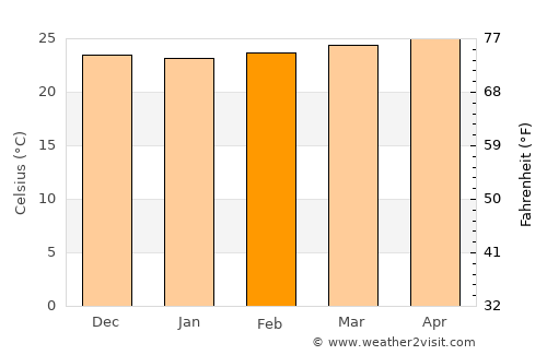 Comendador average temperature in February