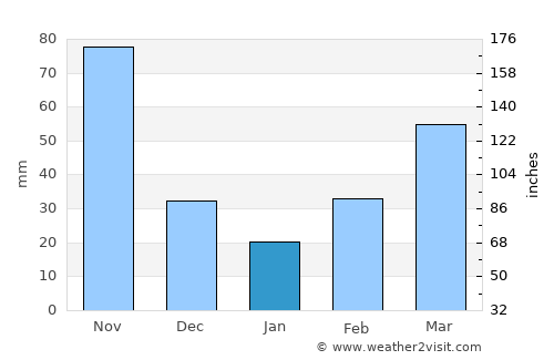Comendador average rain in January