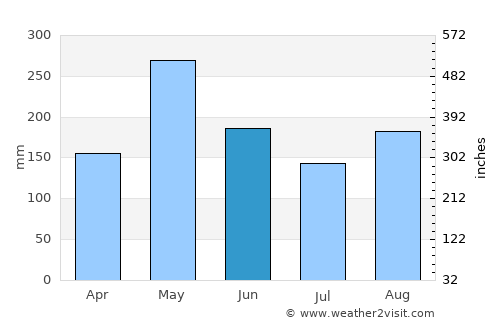 Comendador average rain in June