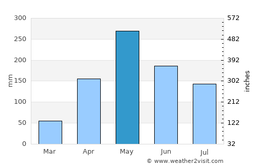 Comendador average rain in May