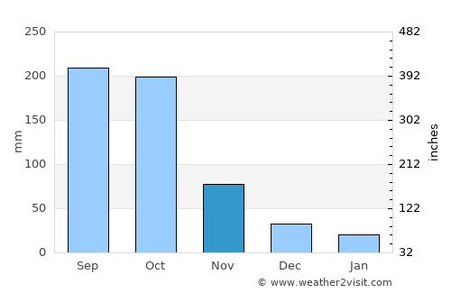 Comendador average rain in November