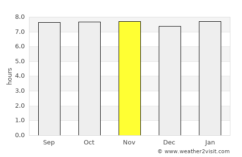 Comendador average rain in November
