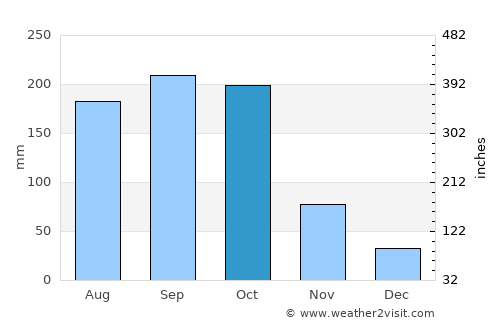 Comendador average rain in October