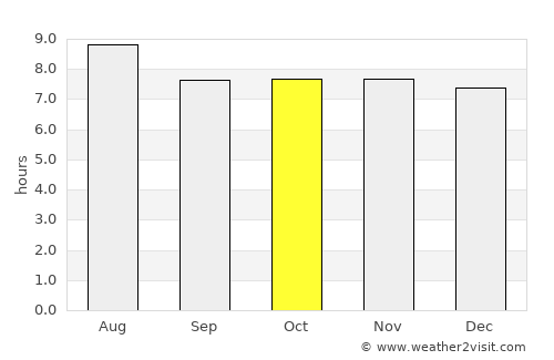 Comendador average rain in October