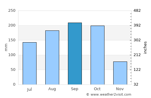 Comendador average rain in September