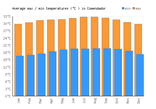 Comendador average minimum / maximum temperatures (Celsius)