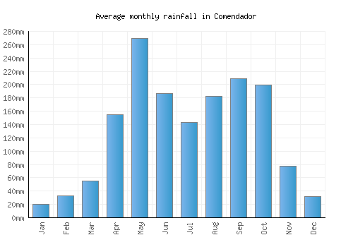 Comendador monthly rainfall chart (mm)