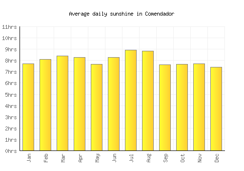 Comendador average daily sunshine chart