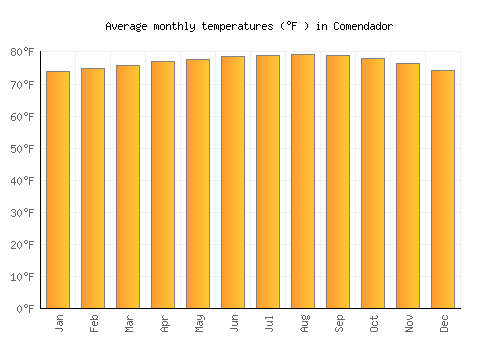 Comendador average temperature chart (Fahrenheit)