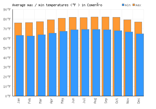 Comerío average minimum / maximum temperatures (Fahrenheit)