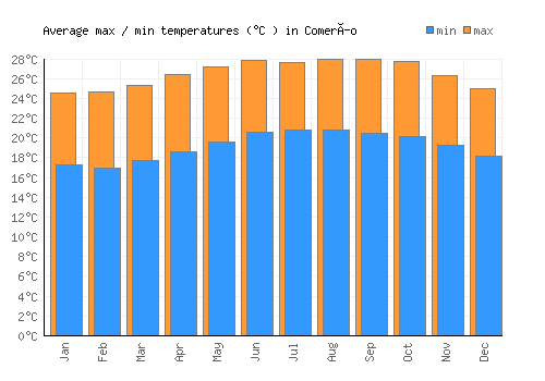 Comerío average minimum / maximum temperatures (Celsius)