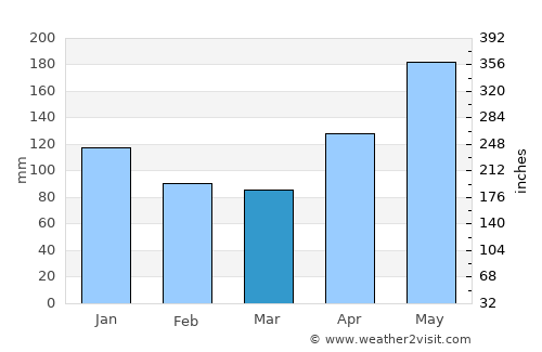 Comerío average rain in March