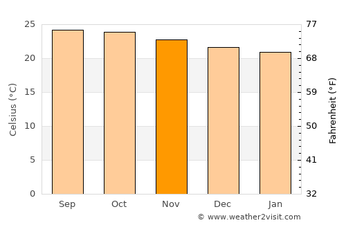 Comerío average temperature in November