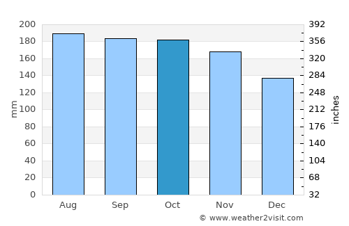 Comerío average rain in October