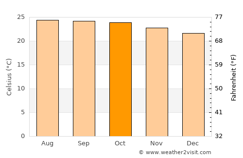 Comerío average temperature in October