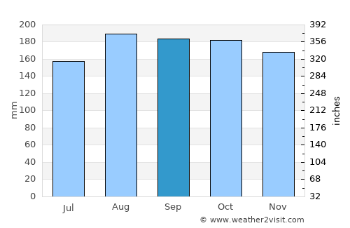 Comerío average rain in September