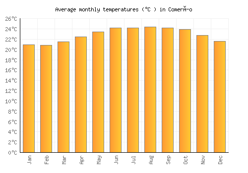 Comerío average temperature chart (Celsius)