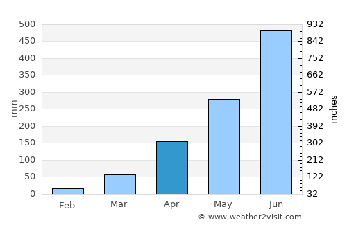 Comilla average rain in April