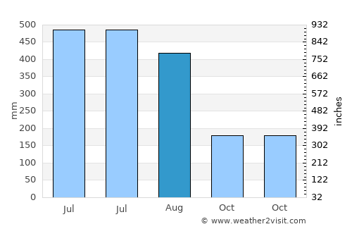 Comilla average rain in August