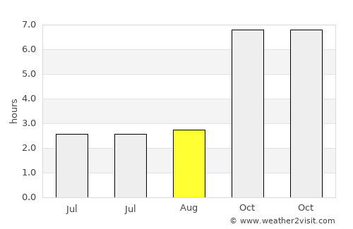 Comilla average rain in August