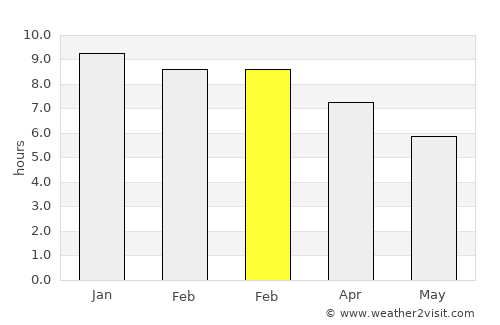 Comilla average rain in February