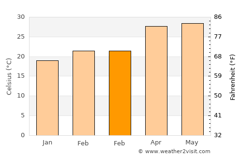 Comilla average temperature in February