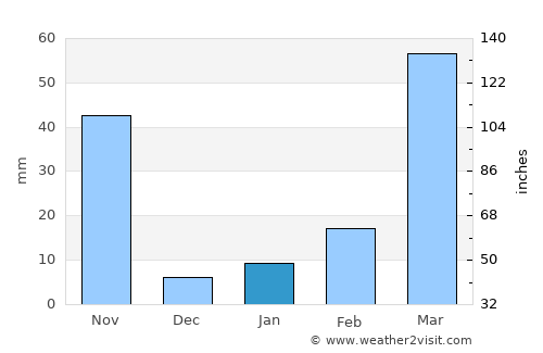 Comilla average rain in January